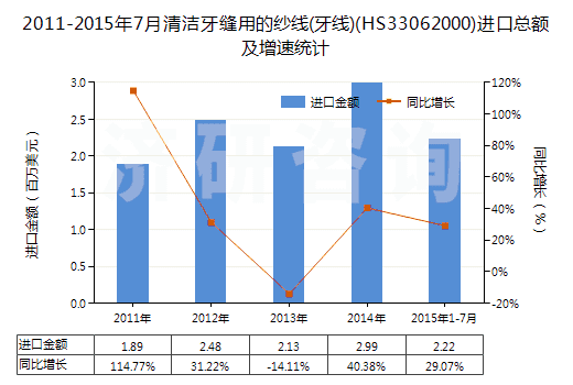 2011-2015年7月清潔牙縫用的紗線(牙線)(HS33062000)進口總額及增速統(tǒng)計